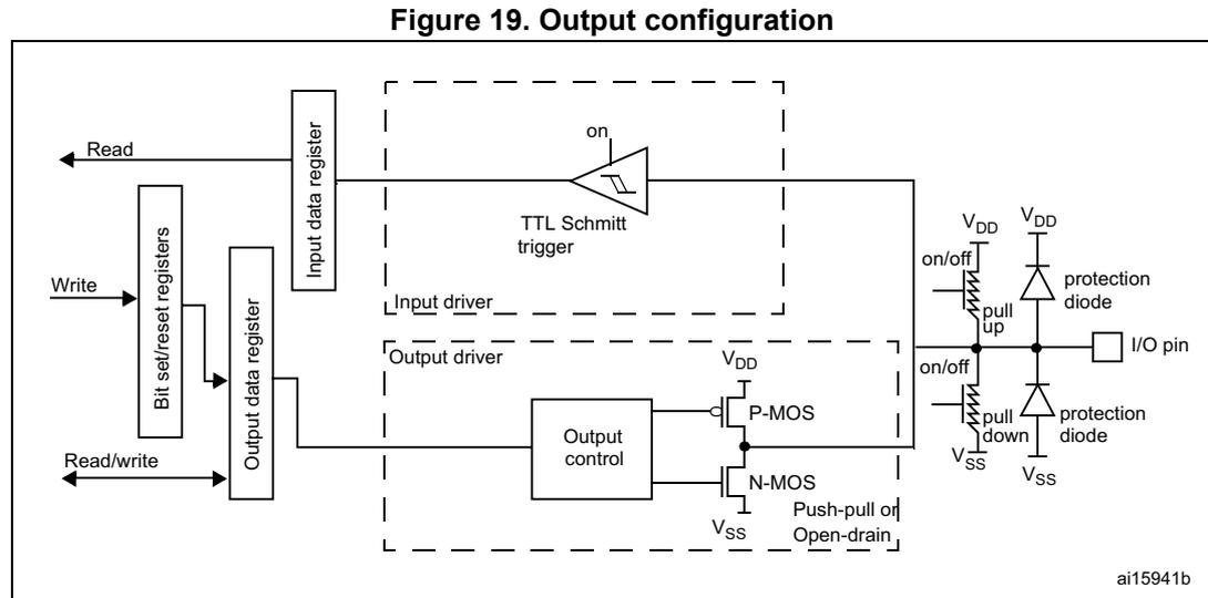 Figure 19. Output configuration diagram showing the internal circuitry of an I/O port bit. It includes a TTL Schmitt trigger, an input driver, an output driver with P-MOS and N-MOS transistors, and protection diodes connected to the I/O pin. The diagram also shows the connection to the input data register, output data register, and bit self/reset registers.