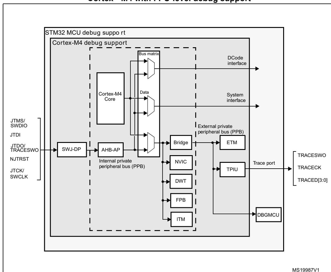 Block diagram of STM32F37xxx MCU and Cortex®-M4 with FPU-level debug support. The diagram shows the internal architecture of the MCU, including the Cortex-M4 Core, Bus matrix, Data, AHB-AP, Internal private peripheral bus (PPB), Bridge, NVIC, DWT, FPB, ITM, External private peripheral bus (PPB), ETM, TPIU, Trace port, DBGMCU, DCode interface, and System interface. External connections include JTMS/SWDIO, JTDI, JTDO/TRACESWO, NJTRST, and JTCK/SWCLK on the left, and TRACESWO, TRACECK, and TRACED[3:0] on the right. The diagram is labeled MS19987V1.