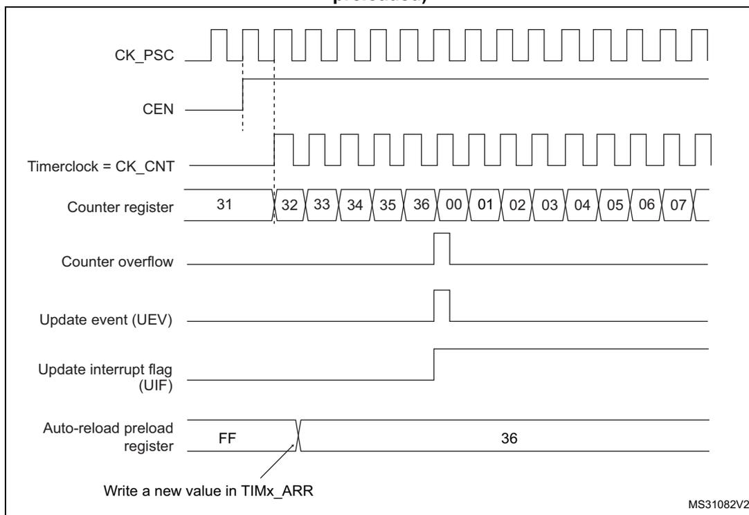 Timing diagram for Figure 131 showing counter behavior when ARPE=0.