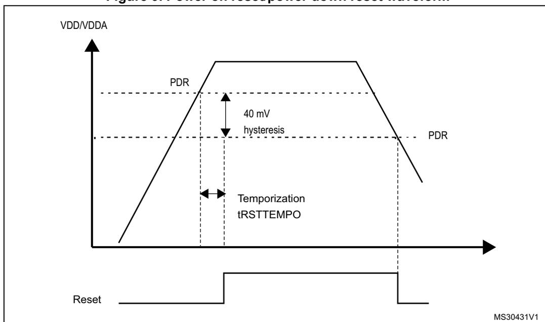Figure 9: Power on reset/power down reset waveform. The graph plots VDD/VDDA voltage on the y-axis against time on the x-axis. A trapezoidal voltage profile is shown. Two horizontal dashed lines represent the Power Down Reset (PDR) thresholds. The upper dashed line is labeled 'PDR' on the rising edge. The lower dashed line is labeled 'PDR' on the falling edge. The vertical distance between these two lines is labeled '40 mV hysteresis'. On the rising edge, after the voltage crosses the upper PDR threshold, there is a time delay labeled 'Temporization tRSTTEMPO' before the 'Reset' signal (shown below the main graph) transitions from low to high. On the falling edge, the Reset signal transitions from high to low as soon as the voltage crosses the lower PDR threshold. The figure is indexed as MS30431V1.
