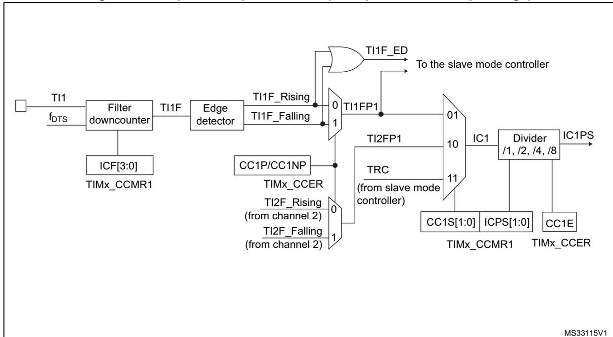 Figure 137: Capture/compare channel (example: channel 1 input stage) block diagram. The diagram shows the input stage for channel 1. TI1 is filtered by a filter downcounter (f_DTS) to produce TI1F. TI1F is then processed by an edge detector to produce TI1F_Rising and TI1F_Falling signals. These signals are multiplexed (01) to produce TI1FP1. TI1FP1 is ANDed with TRC (from slave mode controller) to produce TI1F_ED, which is sent to the slave mode controller. TI1FP1 is also multiplexed (10) to produce IC1. IC1 is divided by a divider (/1, /2, /4, /8) to produce IC1PS. IC1PS is ANDed with CC1E (from TIMx_CCER) to produce the final input signal. The filter downcounter also outputs ICF[3:0] to TIMx_CCMR1. The edge detector also outputs CC1P/CC1NP to TIMx_CCER. The multiplexers also take inputs from channel 2: TI2F_Rising and TI2F_Falling (from channel 2) to produce TI2FP1. The divider also outputs CC1S[1:0] to TIMx_CCMR1 and ICPS[1:0] to TIMx_CCER. MS33115V1