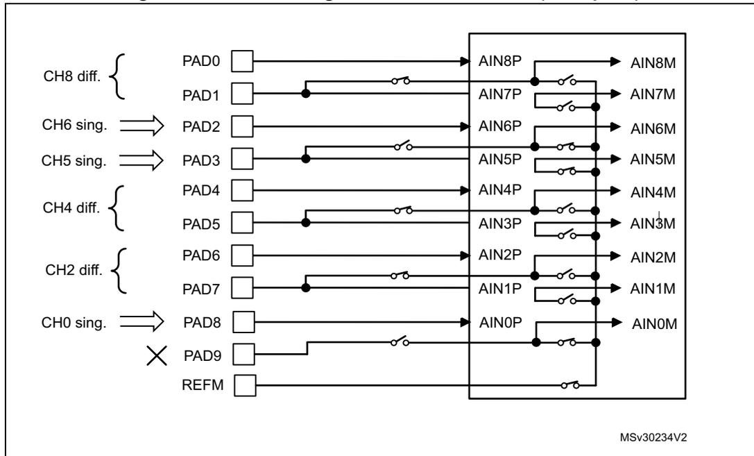 Switch configuration diagram for SDADC in mixed mode. It shows 10 pads (PAD0 to PAD9) and a REFM pin connected to internal SDADC pins (AIN0P to AIN8P and AIN0M to AIN8M). The diagram illustrates differential and single-ended channel configurations. CH8, CH4, and CH2 are differential; CH6, CH5, and CH0 are single-ended. PAD9 is marked as unused.