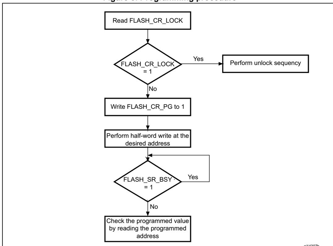 Flowchart of the programming procedure for main flash memory.