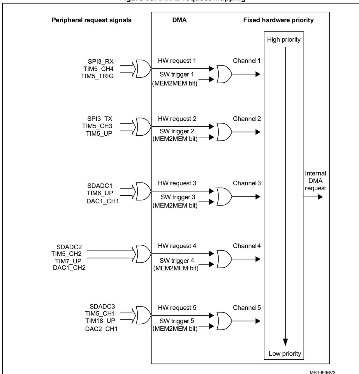Figure 23. DMA2 request mapping diagram showing peripheral request signals connected to DMA channels 1 through 5. Each channel has a hardware request and a software trigger (MEM2MEM bit). The channels are prioritized from high to low priority, with an internal DMA request signal also shown.