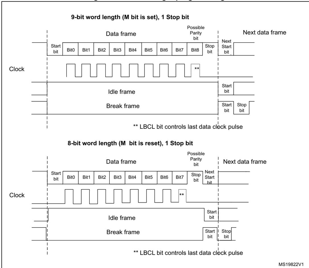 Timing diagrams for 9-bit and 8-bit word lengths showing data frames, idle frames, and break frames relative to a clock signal.