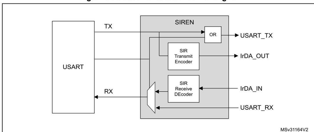 Figure 214. IrDA SIR ENDEC- block diagram. Shows the internal logic between the USART and the SIREN block for IrDA encoding/decoding.