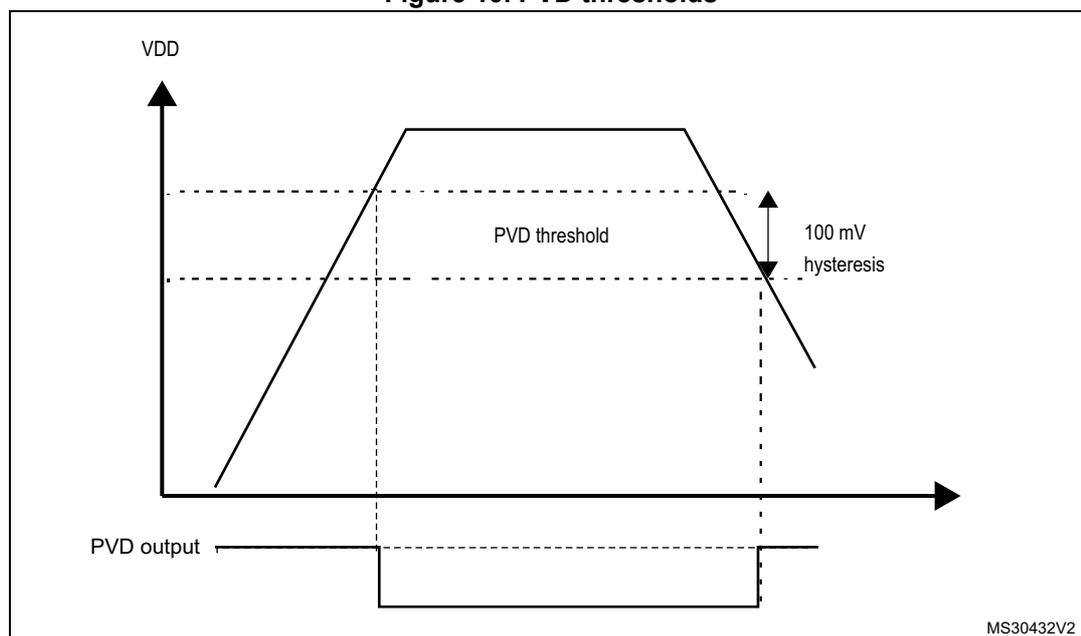 Figure 10. PVD thresholds. A graph showing VDD (top) and PVD output (bottom) over time. The VDD signal rises to a peak and then falls. The PVD output signal is high when VDD is below the PVD threshold and low when VDD is above the PVD threshold. The PVD threshold is indicated by a dashed line. The hysteresis is shown as a 100 mV difference between the rising and falling thresholds.