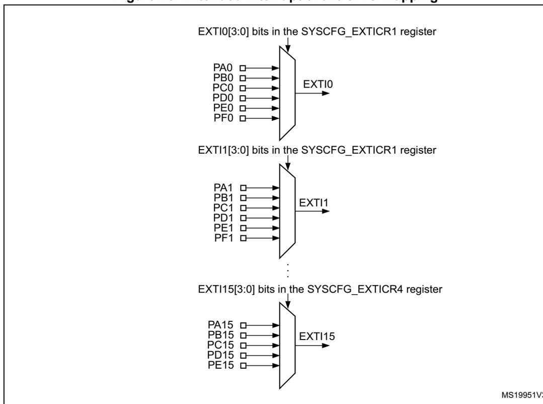 Diagram showing the mapping of GPIO pins to external interrupt lines (EXTI).
