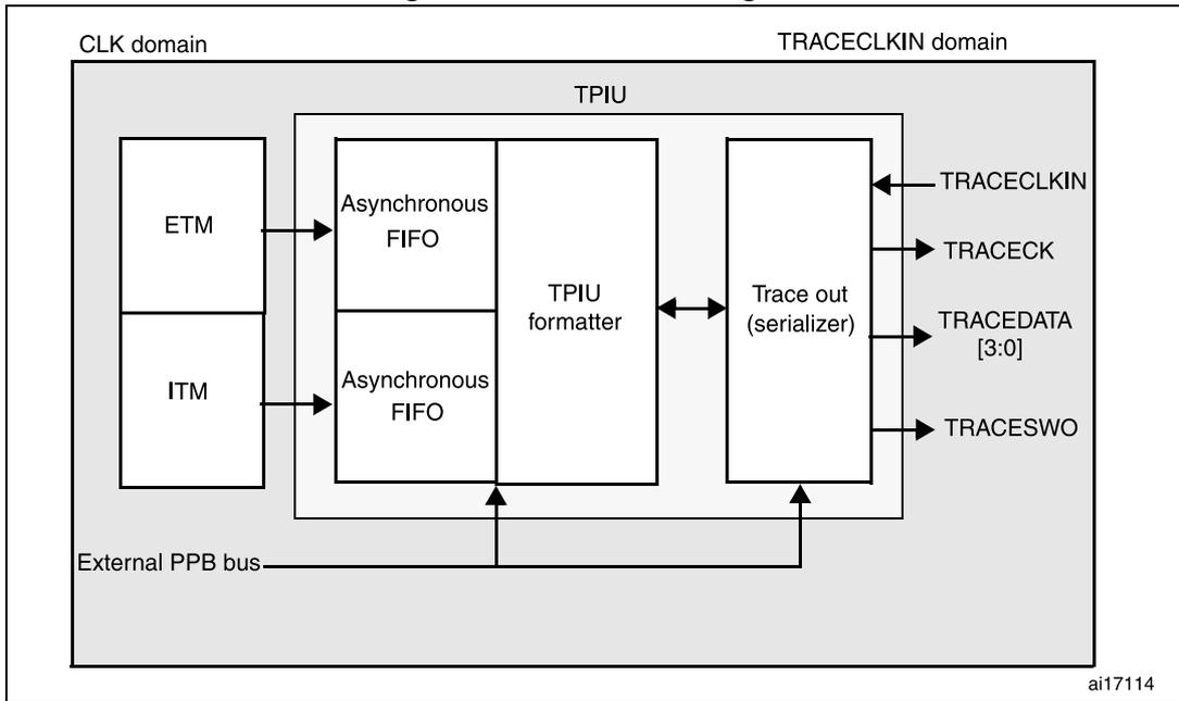TPIU block diagram showing internal components like ETM, ITM, Asynchronous FIFOs, TPIU formatter, and Trace out (serializer) connected to pins like TRACECLKIN, TRACECK, TRACEDATA [3:0], and TRACESWO. It distinguishes between CLK and TRACECLKIN domains.