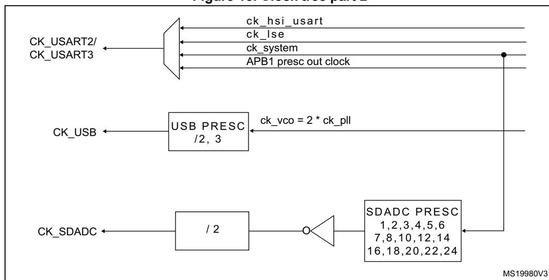 Figure 13. Clock tree part 2. This diagram illustrates the internal clock distribution for various peripherals. At the top, a multiplexer selects between four clock sources: ck_hsi_usart, ck_lse, ck_system, and APB1 presc out clock. The output of this multiplexer is connected to CK_USART2/CK_USART3. Below this, a USB PRESC block with dividers /2 and /3 takes the ck_vco clock (where ck_vco = 2 * ck_pll) as input and outputs CK_USB. At the bottom, a block labeled /2 takes the ck_system clock as input and outputs CK_SDADC. This /2 block is followed by an inverter and then an SDADC PRESC block with various divider options (1, 2, 3, 4, 5, 6, 7, 8, 10, 12, 14, 16, 18, 20, 22, 24). The SDADC PRESC block also takes the ck_system clock as input. The diagram is labeled MS19980V3 in the bottom right corner.