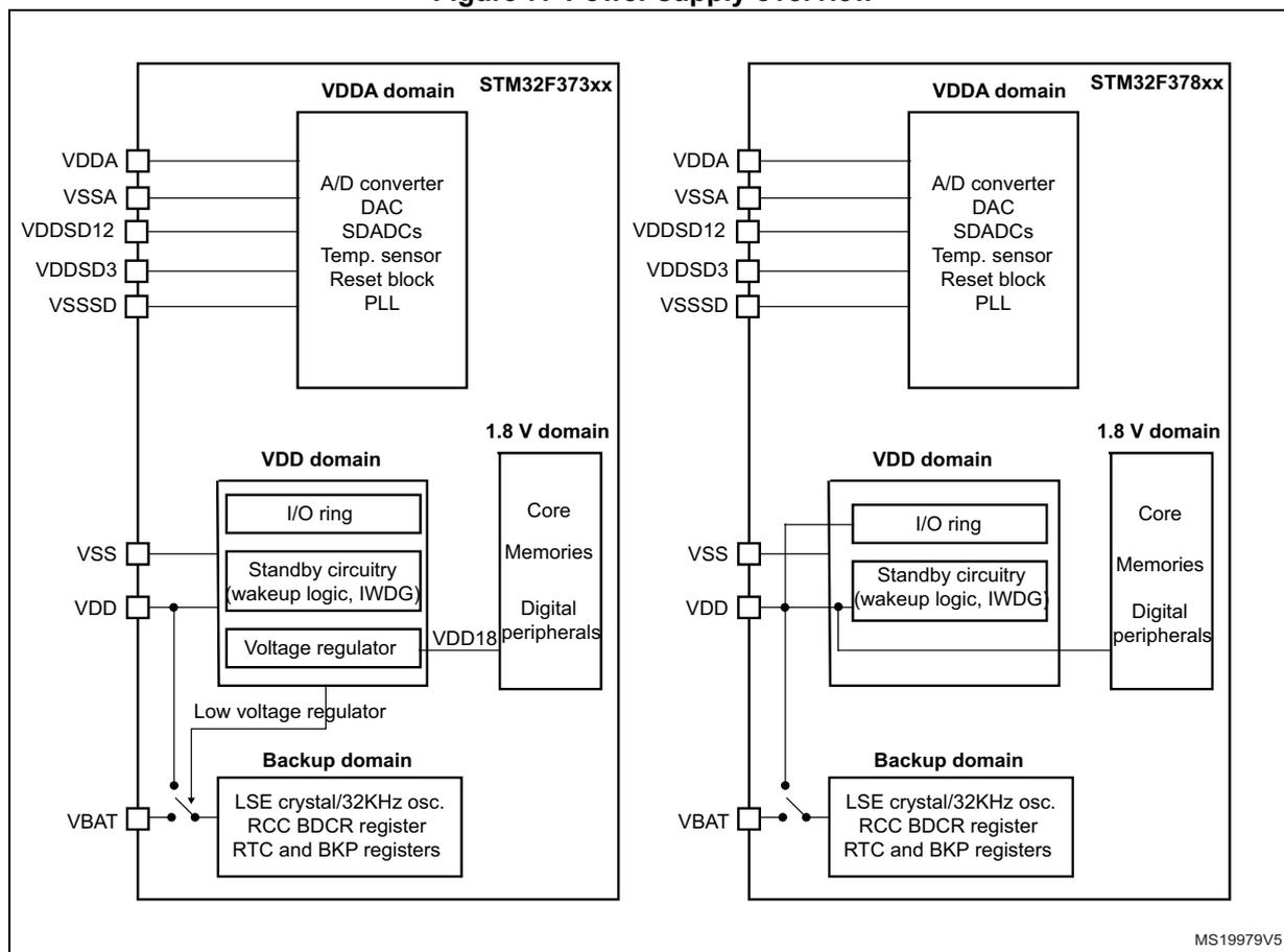 Figure 7. Power supply overview. Two block diagrams showing power supply architecture for STM32F373xx and STM32F378xx. Both diagrams show VDDA, VSSA, VDDSD12, VDDSD3, and VSSSD pins connected to an internal block containing A/D converter, DAC, SDADCs, Temp. sensor, Reset block, and PLL. The VDD domain includes I/O ring, Standby circuitry (wakeup logic, IWDG), and Voltage regulator. The 1.8 V domain includes Core, Memories, and Digital peripherals. The Backup domain includes LSE crystal/32KHz osc., RCC BDCR register, RTC and BKP registers. The Low voltage regulator is connected to VBAT. The diagrams show that the internal regulator is enabled in STM32F373xx and disabled in STM32F378xx.