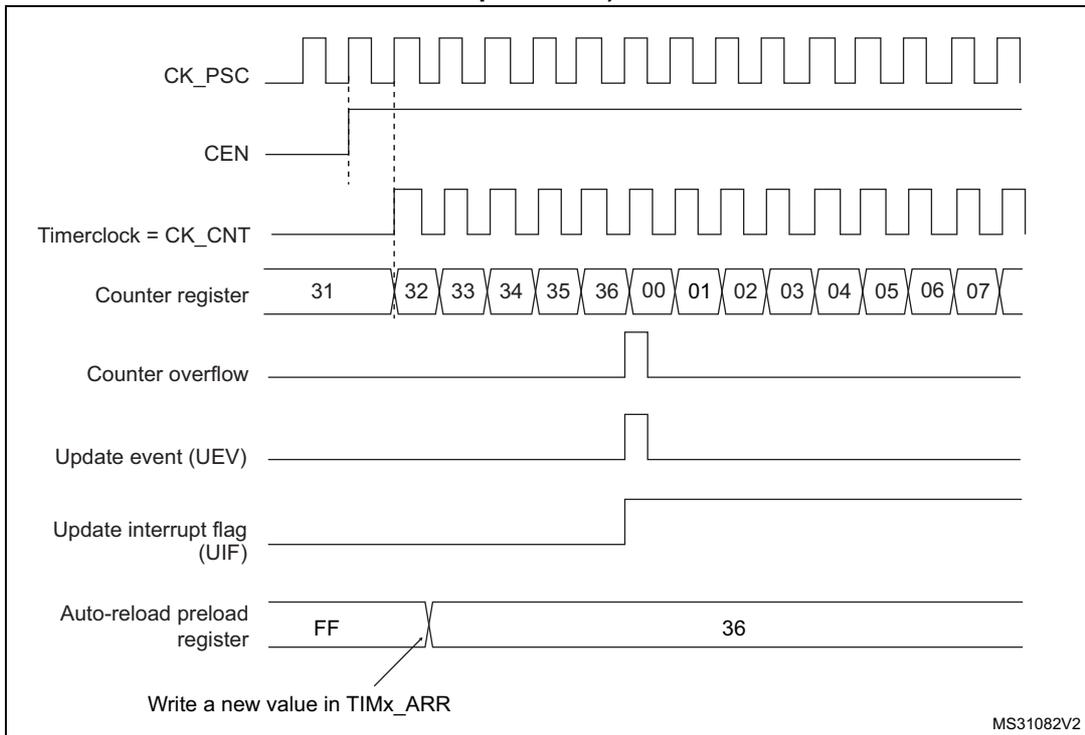 Timing diagram showing update event when ARPE = 0. It includes signals for CK_PSC, CEN, Timerclock = CK_CNT, Counter register (values 31 to 07), Counter overflow, Update event (UEV), Update interrupt flag (UIF), and Auto-reload preload register (values FF, 36). A note indicates 'Write a new value in TIMx_ARR'. MS31082V2