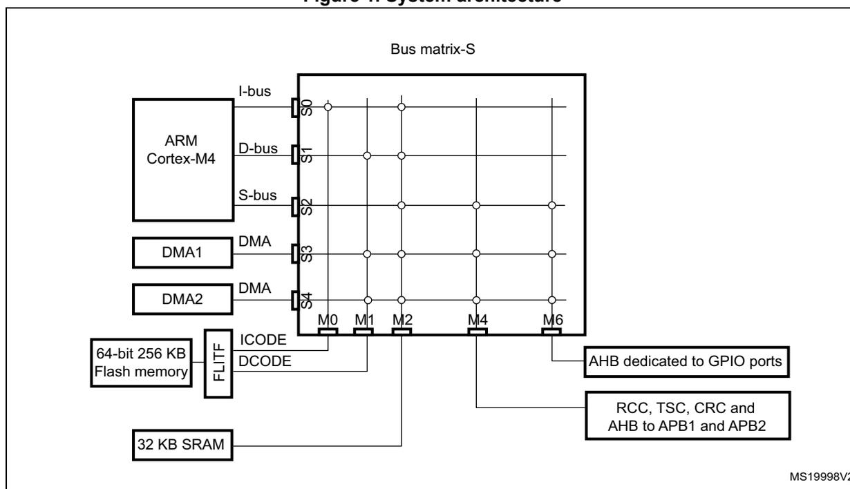 Figure 1. System architecture diagram showing the Bus matrix-S connecting five masters (ARM Cortex-M4, DMA1, DMA2, 64-bit 256 KB Flash memory, 32 KB SRAM) to five slaves (M0, M1, M2, M4, M6). The ARM Cortex-M4 is connected via I-bus, D-bus, and S-bus. DMA1 and DMA2 are connected via DMA. The Flash memory is connected via ICODE and DCODE. The SRAM is connected via SRAM. The slaves are connected to the Bus matrix-S via M0, M1, M2, M4, and M6. The slaves are: M0 (AHB dedicated to GPIO ports), M1 (RCC, TSC, CRC and AHB to APB1 and APB2), M2 (AHB to APBx), M4 (Internal Flash memory), and M6 (Internal SRAM).