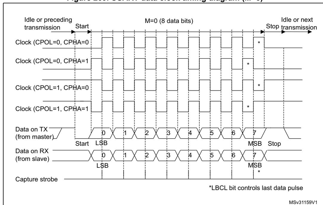 Figure 209: USART data clock timing diagram (M=0). A timing diagram showing the relationship between the Clock signal and the Data on TX (from master) and Data on RX (from slave) for an 8-bit data transmission (M=0).