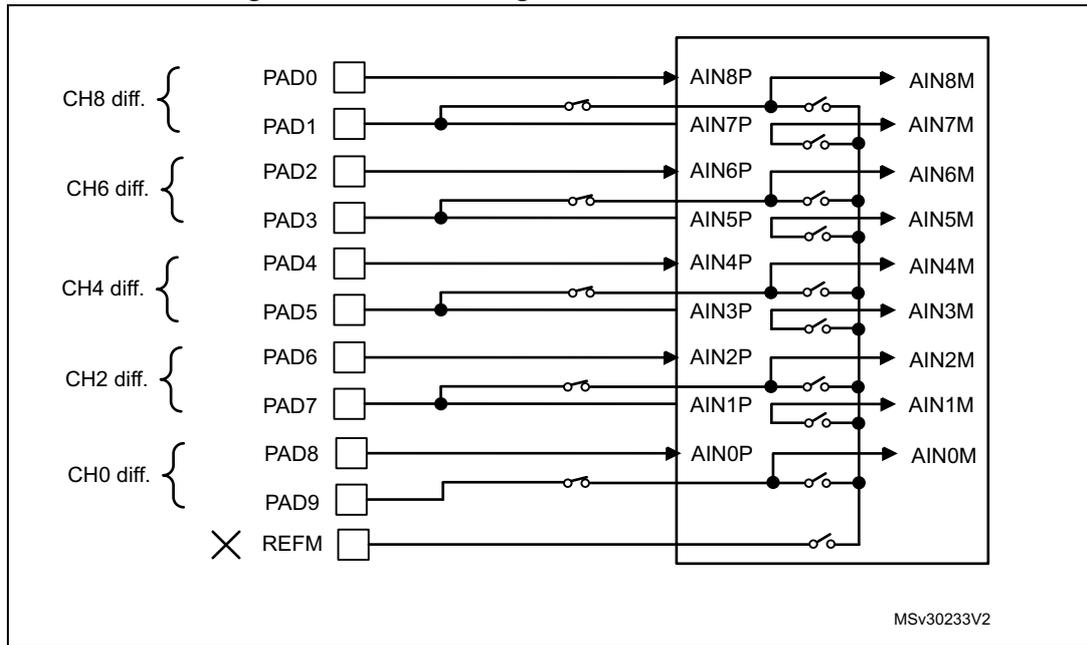 Circuit diagram showing switch configuration in differential mode for an SDADC. It maps pads PAD0 through PAD9 and REFM to internal nodes AIN0P through AIN8P and AIN0M through AIN8M. Brackets on the left group PAD0-PAD1 as CH8 diff., PAD2-PAD3 as CH6 diff., PAD4-PAD5 as CH4 diff., PAD6-PAD7 as CH2 diff., and PAD8-PAD9 as CH0 diff. REFM is marked with an X. Switches are shown connecting pads to internal nodes, with some closed and some open. MSV30233V2 is noted at the bottom right.