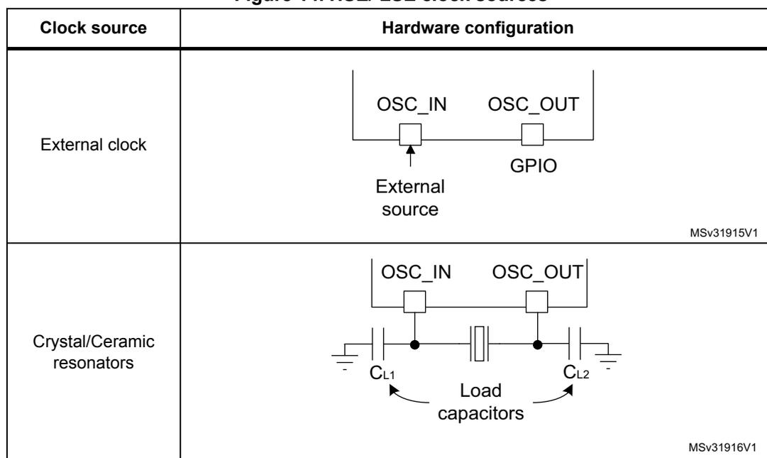 Diagram of external clock configuration showing OSC_IN and OSC_OUT pins connected to an external source and GPIO. Diagram of crystal/ceramic resonator configuration showing OSC_IN and OSC_OUT pins connected to a crystal and load capacitors.