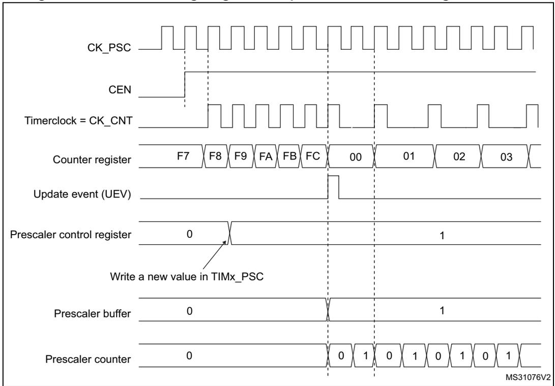 Timing diagram for Figure 102 showing counter behavior when prescaler division changes from 1 to 2. It includes signals for CK_PSC, CEN, Timerclock = CK_CNT, Counter register, Update event (UEV), Prescaler control register, Prescaler buffer, and Prescaler counter. The counter register values are F7, F8, F9, FA, FB, FC, 00, 01, 02, 03. The prescaler control register changes from 0 to 1. The prescaler counter counts 0, 1, 0, 1, 0, 1, 0, 1.