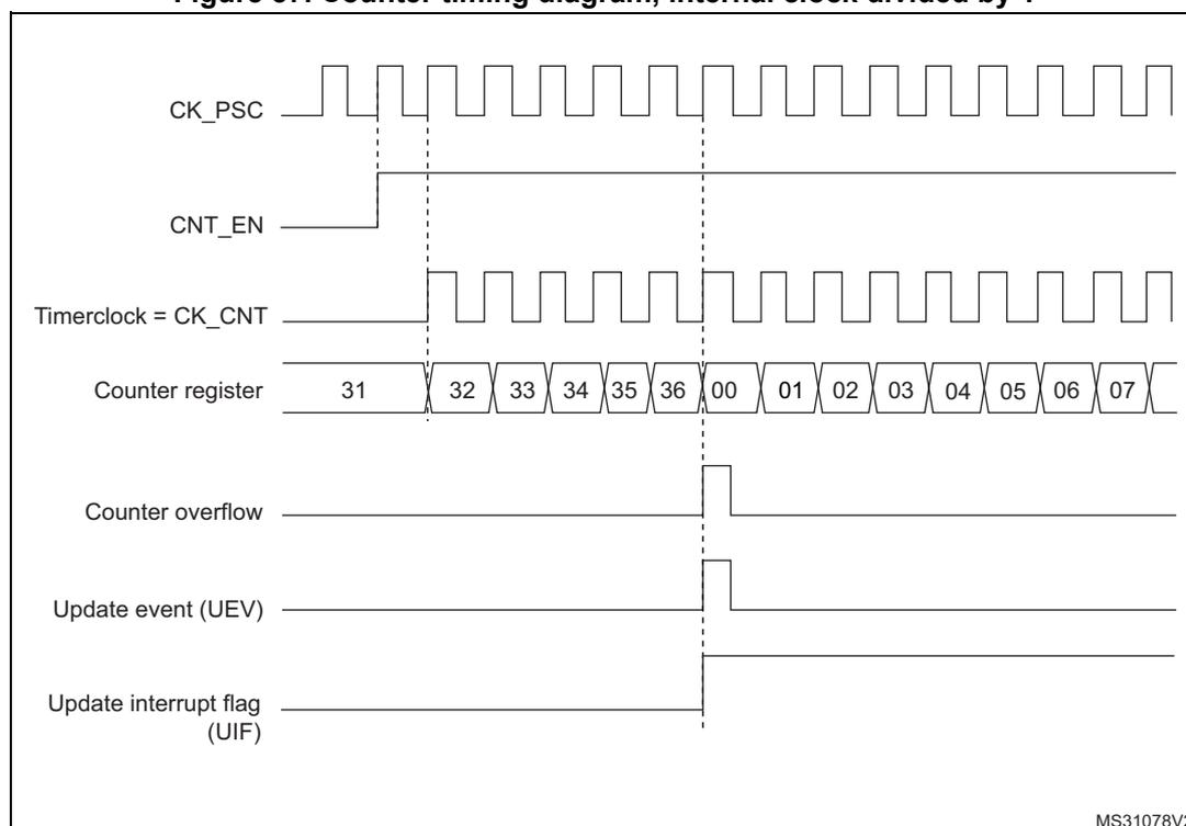 Figure 57: Counter timing diagram, internal clock divided by 1. The diagram shows the relationship between the prescaler clock (CK_PSC), counter enable (CNT_EN), timer clock (Timerclock = CK_CNT), counter register values, counter overflow, update event (UEV), and update interrupt flag (UIF).