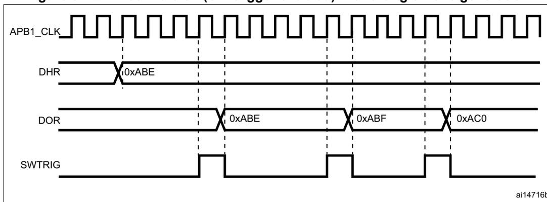 Timing diagram showing APB1_CLK, DHR, DOR, and SWTRIG signals. The DOR signal shows a triangle wave pattern with values 0xABE, 0xABF, and 0xAC0. The SWTRIG signal is a periodic square wave. The DHR signal is set to 0xABE.