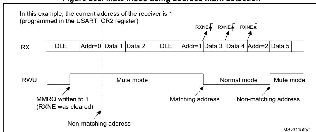 Timing diagram showing USART RX and RWU signals. The RX signal shows a sequence of IDLE, Addr=0, Data 1, Data 2, IDLE, Addr=1, Data 3, Data 4, Addr=2, Data 5. The RWU signal starts low, goes high when Addr=0 is received (labeled 'Non-matching address'), and goes low when Addr=1 is received (labeled 'Matching address'). It goes high again when Addr=2 is received (labeled 'Non-matching address'). RXNE flags are shown pulsing for Addr=1, Data 3, and Data 4. A note indicates MMRQ was written to 1 and RXNE was cleared at the start.