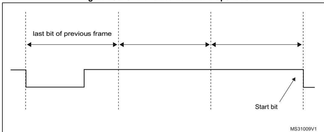 Figure 289: SFT of three nominal bit periods diagram showing a timing diagram. It illustrates the 'last bit of previous frame' followed by a 'Start bit'. The SFT (Start of Frame Time) is shown as a duration of three nominal bit periods, starting from the beginning of the start bit. The diagram is labeled MS31009V1.