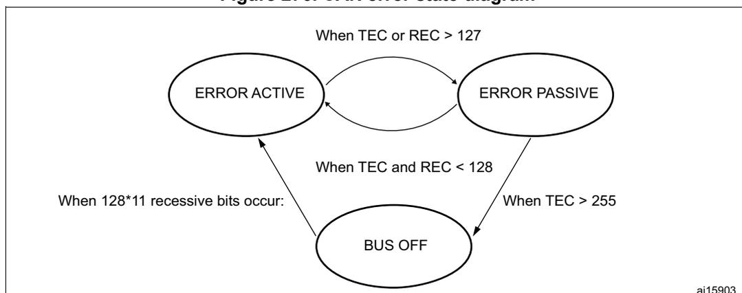 Figure 276. CAN error state diagram showing three states: ERROR ACTIVE, ERROR PASSIVE, and BUS OFF. Transitions are based on TEC and REC values.