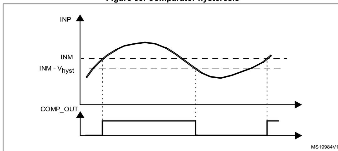 Figure 53. Comparator hysteresis. A graph showing the relationship between the non-inverting input (INP), the inverting input (INM), and the output (COMP_OUT). The INP signal is a sine-like wave. The INM signal is a constant reference voltage. The hysteresis is shown as the difference between the INM level and the INM - V_hyst level. The COMP_OUT signal is a digital output that switches between high and low states based on the comparison of INP and INM. The output transitions occur at the points where the INP signal crosses the INM and INM - V_hyst levels.