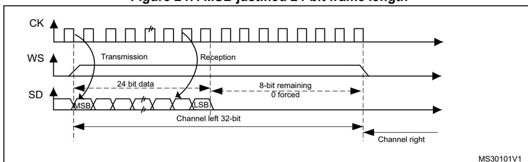 Timing diagram for MSB justified 24-bit frame length. It shows three waveforms: CK (clock), WS (word select), and SD (serial data). CK is a periodic square wave. WS is a signal that goes high at the start of a transmission and low at the start of a reception. SD is a serial data stream. The diagram is divided into 'Transmission' and 'Reception' phases. In the transmission phase, the SD line shows a sequence of bits starting with MSB and ending with LSB, labeled '24 bit data'. In the reception phase, the SD line shows a sequence of bits starting with MSB and ending with LSB, labeled '8-bit remaining 0 forced'. Below the SD line, there are two horizontal arrows: 'Channel left 32-bit' pointing right and 'Channel right' pointing left. The diagram is labeled 'MS30101V1' in the bottom right corner.
