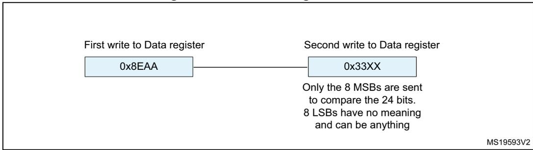 Diagram showing two writes to a Data register. The first write is 0x8EAA and the second is 0x33XX. A note indicates that only the 8 MSBs are sent to compare the 24 bits, and the 8 LSBs have no meaning and can be anything. MS19593V2