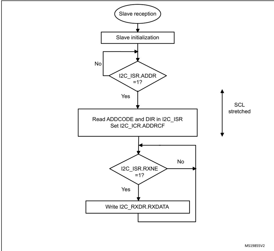 Flowchart for slave receiver transfer sequence. It starts with 'Slave reception' (oval), followed by 'Slave initialization' (rectangle). A decision diamond 'I2C_ISR.ADDR = 1?' follows. If 'No', it loops back to 'Slave initialization'. If 'Yes', it proceeds to 'Read ADDCODE and DIR in I2C_ISR Set I2C_ICR.ADDRCF' (rectangle). Next is a decision diamond 'I2C_ISR.RXNE = 1?'. If 'No', it loops back to the entry point of the 'I2C_ISR.RXNE' decision. If 'Yes', it proceeds to 'Write I2C_RXDR.RXDATA' (rectangle), which then loops back to the entry point of the 'I2C_ISR.RXNE' decision. A vertical double-headed arrow on the right is labeled 'SCL stretched'.