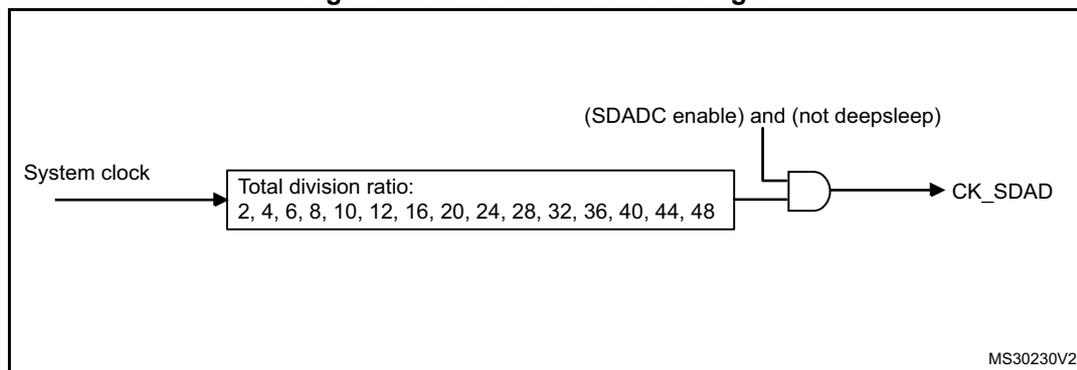 Figure 35. SDADC clock block diagram. The diagram shows a 'System clock' input entering a block labeled 'Total division ratio: 2, 4, 6, 8, 10, 12, 16, 20, 24, 28, 32, 36, 40, 44, 48'. The output of this block is connected to one input of an AND gate. The other input of the AND gate is labeled '(SDADC enable) and (not deepsleep)'. The output of the AND gate is labeled 'CK_SDAD'. The diagram is enclosed in a box with the identifier 'MS30230V2' in the bottom right corner.