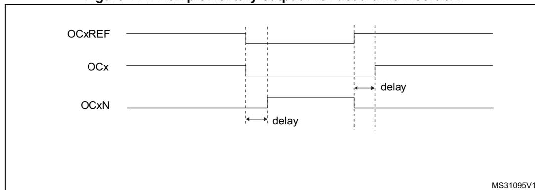 Timing diagram showing the relationship between OCxREF, OCx, and OCxN signals with dead-time insertion.