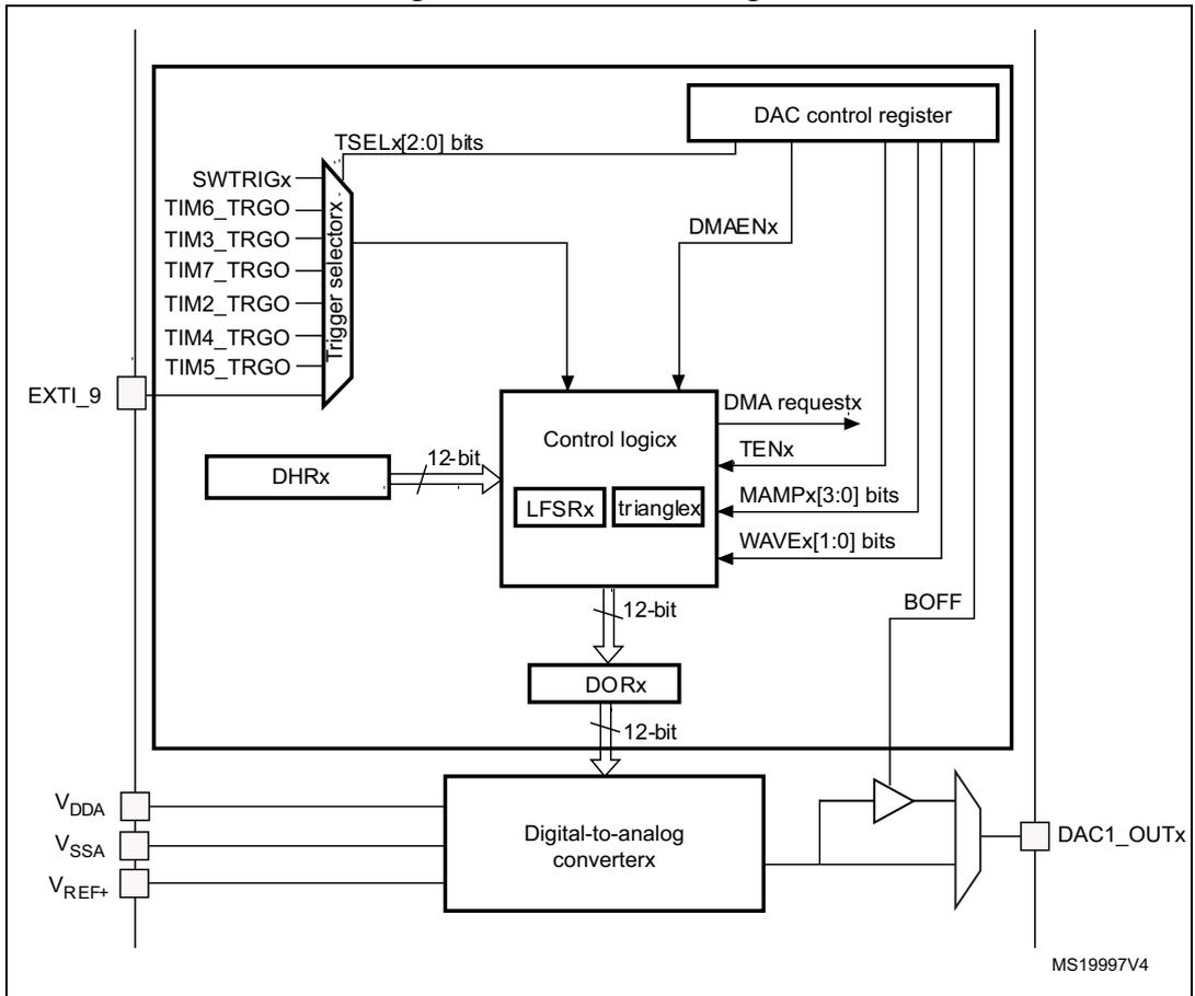 DAC1 block diagram showing internal components like DAC control register, Control logicx, Digital-to-analog converterx, and external connections like EXT1_9, VDDA, VSSA, VREF+, and DAC1_OUTx.