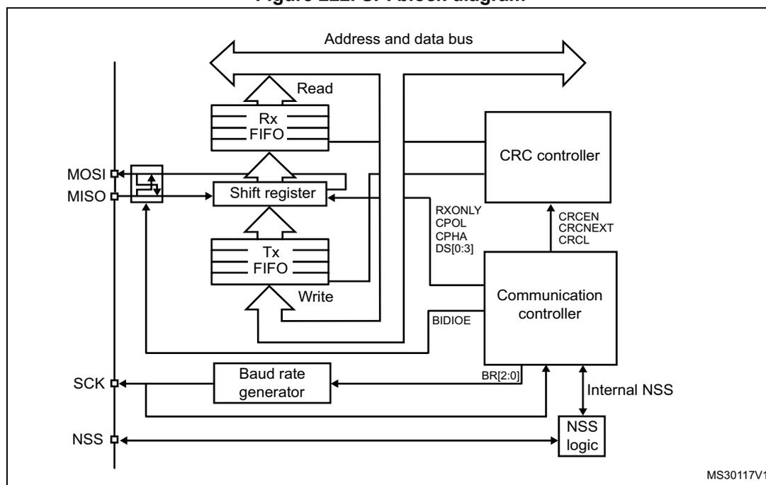 Figure 222. SPI block diagram. The diagram shows the internal architecture of an SPI controller. On the left, four pins are shown: MOSI, MISO, SCK, and NSS. The MOSI and MISO pins are connected to a bidirectional shift register. Data is written to the shift register from a 'Tx FIFO' and read from it to an 'Rx FIFO'. The shift register is connected to a 'Communication controller'. The communication controller is also connected to a 'CRC controller', a 'Baud rate generator', and 'NSS logic'. The communication controller has several control input pins: RXONLY, CPOL, CPHA, DS[0:3], BIDIOE, BR[2:0], CRCEN, CRCNEXT, and CRCL. The 'Internal NSS' signal from the NSS logic is also connected to the communication controller. The communication controller is connected to an 'Address and data bus' at the top. The baud rate generator is connected to the SCK pin and the BR[2:0] control line. The NSS logic is connected to the NSS pin and the Internal NSS signal.
