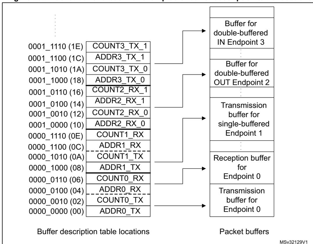 Diagram showing the mapping of buffer description table locations to packet buffers for various USB endpoints. The table lists memory addresses (in hex) and register names, with arrows pointing to the corresponding buffer types: double-buffered IN/OUT, single-buffered, and reception/transmission for Endpoint 0.