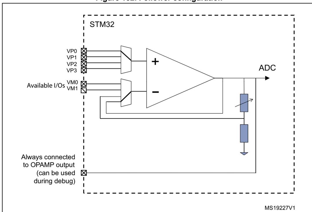 Figure 132: Follower configuration diagram. The diagram shows an operational amplifier (OPAMP) configured as a follower. The non-inverting input (+) is connected to a multiplexer that selects between VP0, VP1, VP2, and VP3. The inverting input (-) is connected to a multiplexer that selects between VM0 and VM1, which are labeled as 'Available I/Os'. The output of the OPAMP is connected to an ADC and also to a resistive network consisting of two resistors in series, with the output of the second resistor connected to ground. A label 'Always connected to OPAMP output (can be used during debug)' points to the output line. The entire circuit is enclosed in a dashed box labeled 'STM32' at the top left. The identifier 'MS19227V1' is at the bottom right.
