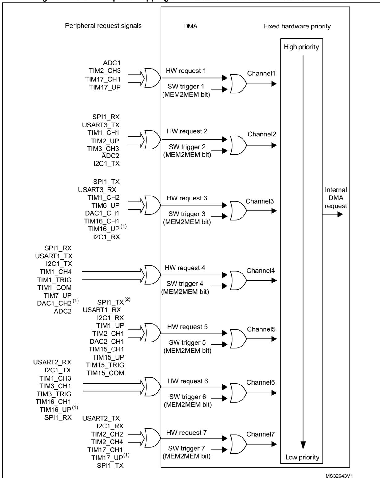 Diagram of DMA1 request mapping showing peripheral request signals connected to DMA channels 1-7 via OR gates for hardware requests and AND gates for software triggers. A priority bar on the right shows Channel 1 as high priority and Channel 7 as low priority.