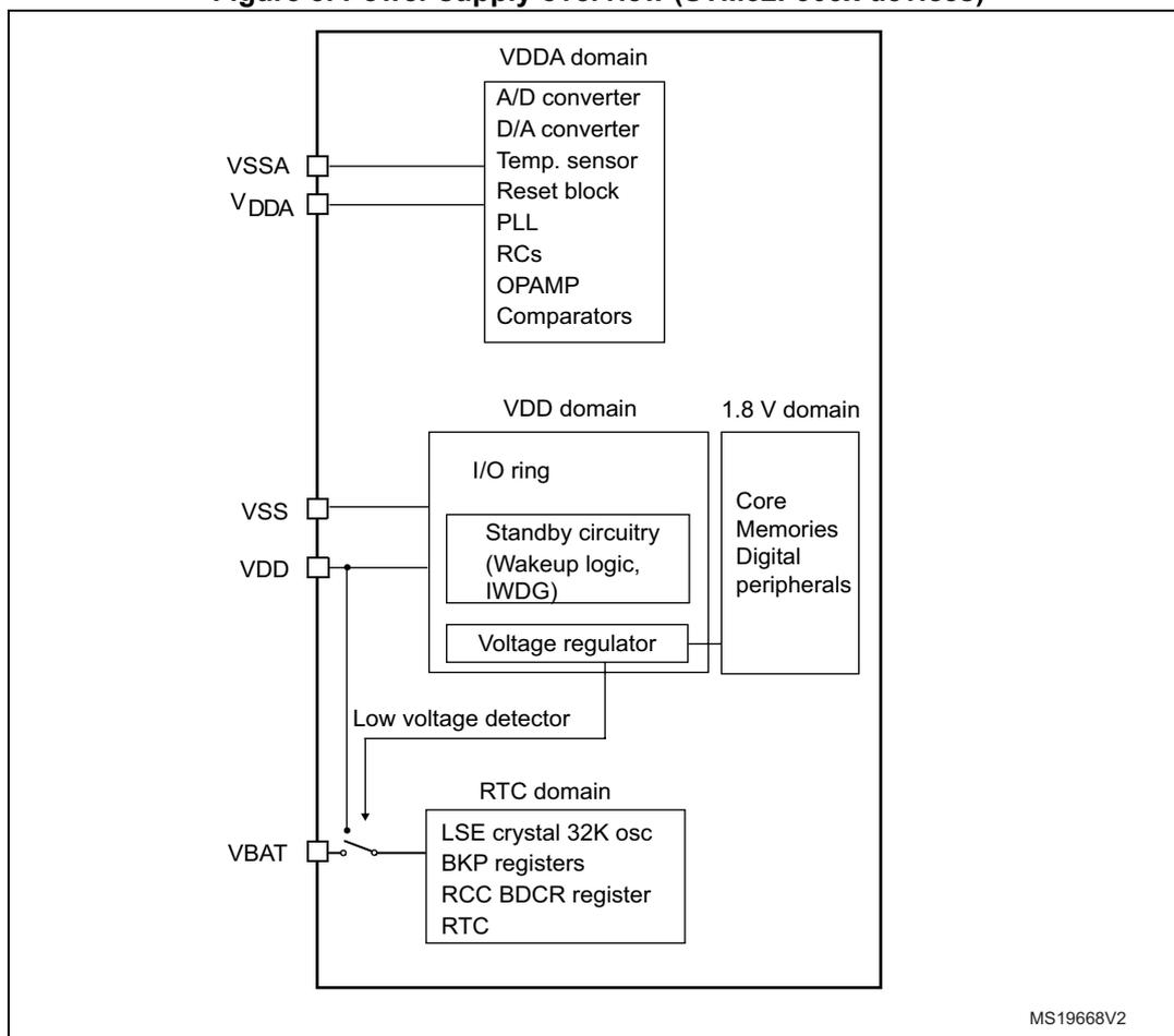 Figure 8. Power supply overview (STM32F303x devices). A block diagram showing the internal power supply architecture of an STM32F303x device. It includes three main domains: VDDA domain, VDD domain, and 1.8 V domain. The VDDA domain contains analog components like A/D converter, D/A converter, Temp. sensor, Reset block, PLL, RCs, OPAMP, and Comparators. The VDD domain contains the I/O ring, Standby circuitry (Wakeup logic, IWDG), and a Voltage regulator. The 1.8 V domain contains Core Memories and Digital peripherals. The RTC domain includes LSE crystal 32K osc, BKP registers, RCC BDCR register, and RTC. Power pins shown are VSSA, VDDA, VSS, VDD, and VBAT. A Low voltage detector is also shown.