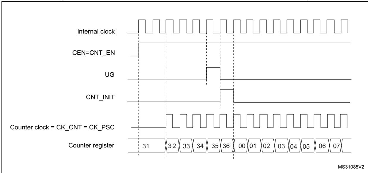 Timing diagram for Figure 217 showing internal clock, CEN=CNT_EN, UG, CNT_INIT, Counter clock, and Counter register values over time.