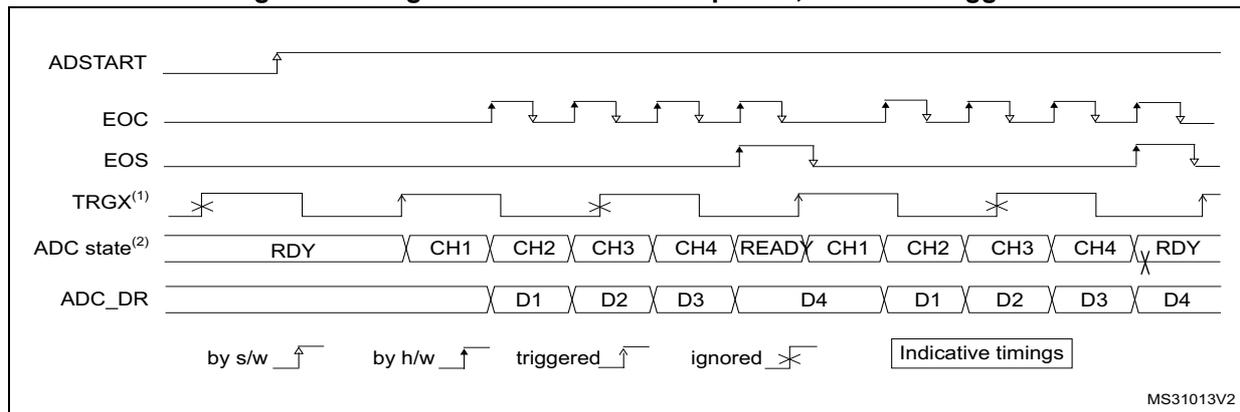 Timing diagram for single conversions of a sequence with hardware trigger. It shows signals ADSTART, EOC, EOS, TRGX(1), ADC state(2), and ADC_DR over time. ADSTART is a rising edge that starts the sequence. TRGX(1) is a periodic trigger signal. ADC state shows a sequence of RDY, CH1, CH2, CH3, CH4, READ, CH1, CH2, CH3, CH4, RDY. ADC_DR shows data D1, D2, D3, D4 being updated. Legend: by s/w (software), by h/w (hardware), triggered, ignored, Indicative timings. MS31013V2