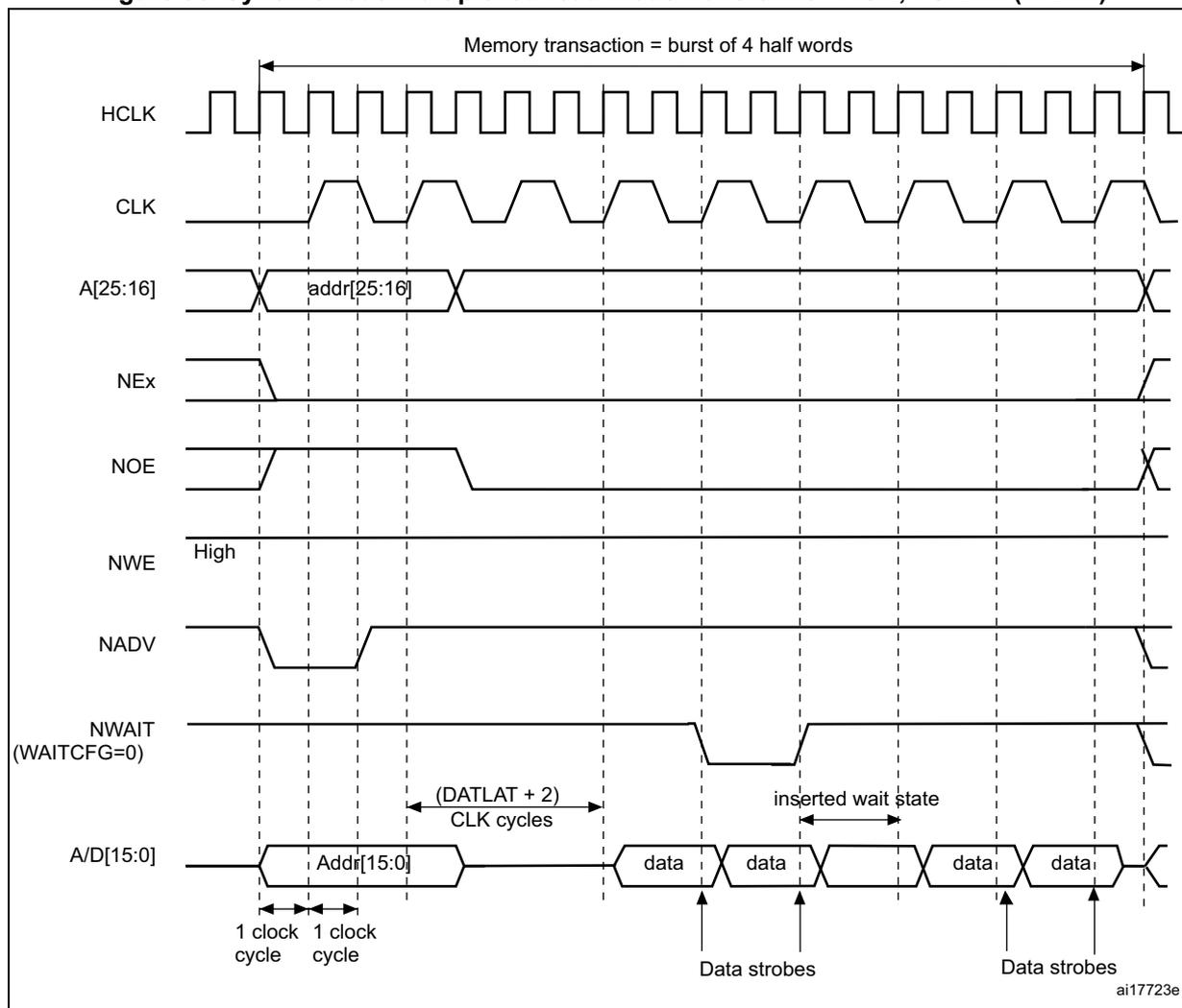 Timing diagram for synchronous multiplexed read mode. It shows signals HCLK, CLK, A[25:16], NEx, NOE, NWE, NADV, NWAIT (WAITCFG=0), and A/D[15:0] over time. A memory transaction is shown as a burst of 4 half words. Address 'addr[25:16]' is latched on the first rising edge of CLK. Data 'Addr[15:0]' is output on the A/D bus for two clock cycles. Then, data is output in a burst: 'data', 'data', (inserted wait state), 'data', 'data'. Data strobes are shown for the last three data outputs. The interval between the start of the address and the first data output is labeled '(DATLAT + 2) CLK cycles'.