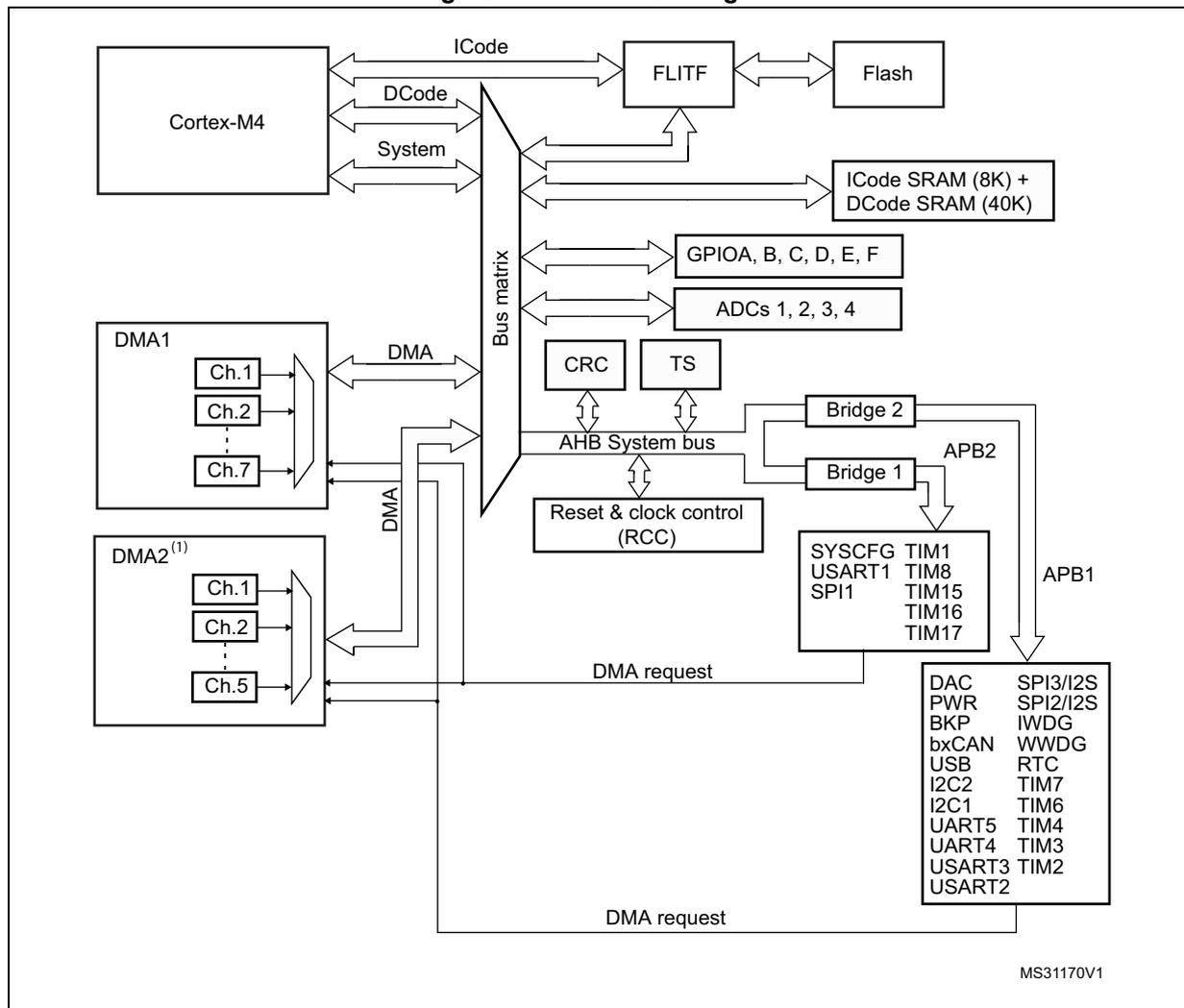 Figure 49. DMA block diagram. This block diagram illustrates the internal architecture of the DMA controller and its connections to various system components. At the top, a Cortex-M4 processor is connected to a central 'Bus matrix'. The processor has interfaces for ICode, DCode, and System. The Bus matrix is connected to several components: FLITF (which is further connected to Flash), ICode SRAM (8K) + DCode SRAM (40K), GPIOA, B, C, D, E, F, ADCs 1, 2, 3, 4, CRC, and TS. Below the Bus matrix is the 'AHB System bus', which is connected to 'Reset & clock control (RCC)'. The AHB System bus is also connected to 'Bridge 2' and 'Bridge 1'. Bridge 2 is connected to 'APB2', which in turn is connected to a block containing SYSCFG, USART1, SPI1, TIM1, TIM8, TIM15, TIM16, and TIM17. Bridge 1 is connected to 'APB1', which is connected to a large block containing various peripherals: DAC, PWR, BKP, bxCAN, USB, I2C2, I2C1, UART5, UART4, USART3, USART2, SPI3/I2S, SPI2/I2S, IWDG, WWDG, RTC, TIM7, TIM6, TIM4, TIM3, and TIM2. Two DMA controllers, 'DMA1' and 'DMA2(1)', are shown. DMA1 has channels Ch.1, Ch.2, and Ch.7. DMA2(1) has channels Ch.1, Ch.2, and Ch.5. Both DMA controllers are connected to the Bus matrix via 'DMA' interfaces. DMA1 and DMA2(1) also have 'DMA request' lines going to the APB1 peripheral block. The diagram is labeled 'MS31170V1' in the bottom right corner.