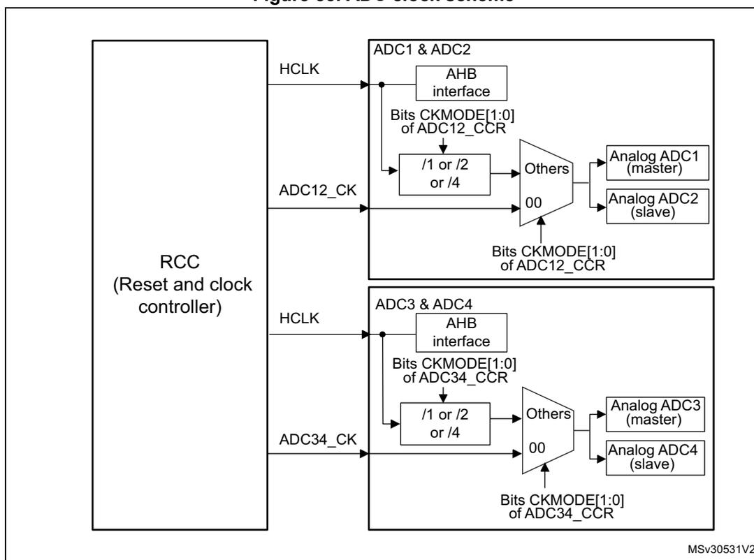 Figure 53. ADC clock scheme diagram showing the RCC (Reset and clock controller) providing HCLK, ADC12_CK, and ADC34_CK signals to ADC1 & ADC2 and ADC3 & ADC4 blocks. Each block contains an AHB interface, a clock divider (/1 or /2 or /4), and analog ADCs (master and slave).
