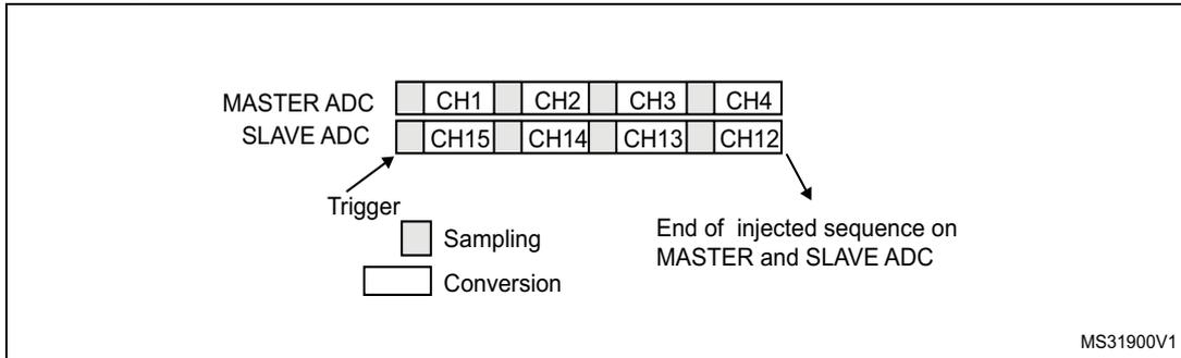 Timing diagram for injected simultaneous mode on 4 channels. It shows two rows of channels: MASTER ADC (CH1, CH2, CH3, CH4) and SLAVE ADC (CH15, CH14, CH13, CH12). A 'Trigger' event starts the sequence. The diagram shows 'Sampling' (shaded) and 'Conversion' (white) phases for each channel. Arrows indicate the 'End of injected sequence on MASTER and SLAVE ADC'.