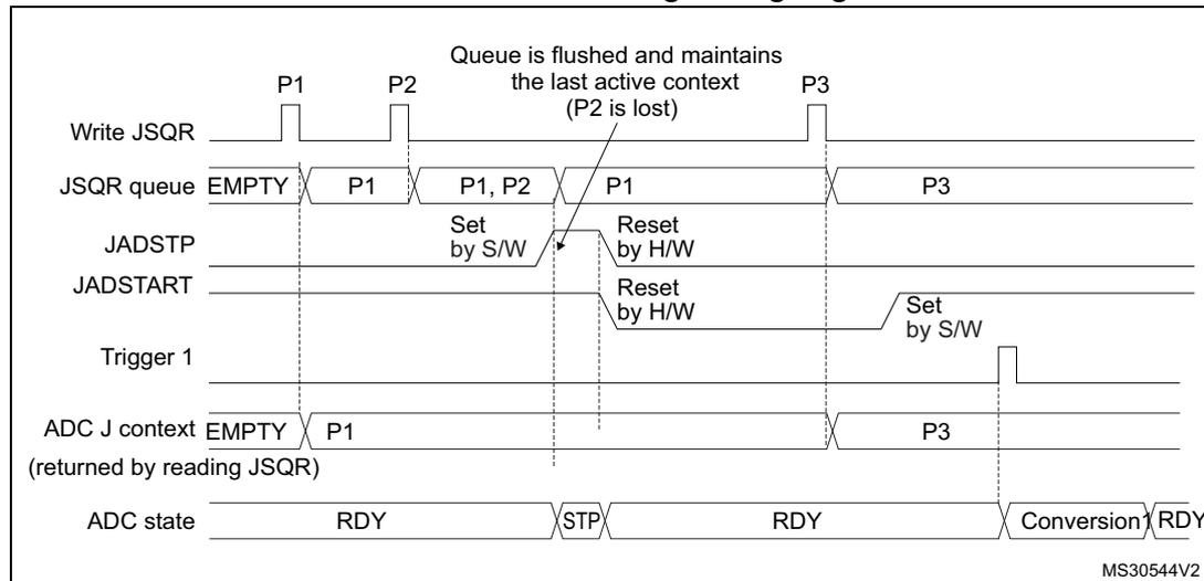 Timing diagram for Figure 71 showing the JSQR queue behavior when JADSTP=1 and JQM=0. The diagram includes signals for Write JSQR, JSQR queue, JADSTP, JADSTART, Trigger 1, ADC J context, and ADC state. It shows that when JADSTP is set during an ongoing conversion, the queue is flushed and maintains the last active context (P2 is lost).