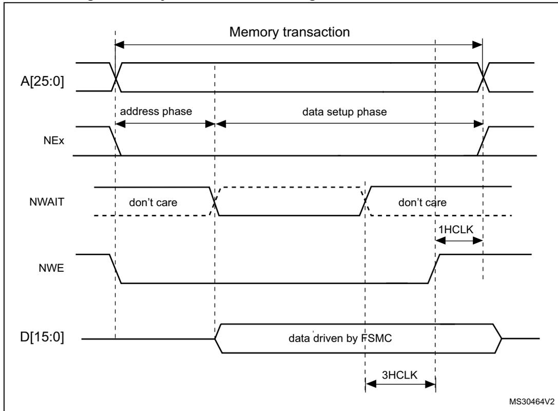 Timing diagram for asynchronous wait during a write access. The diagram shows five signals over time: A[25:0] (Address), NEx (Next), NWAIT (Wait), NWE (Write Enable), and D[15:0] (Data). The transaction is divided into 'address phase' and 'data setup phase'. NWAIT is shown as 'don't care' during the address phase and 'data setup phase'. Data is driven by FSMC during the data setup phase. Timing parameters 1HCLK and 3HCLK are indicated.