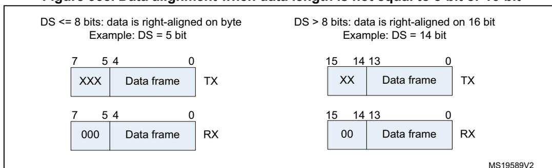 Figure 358: Data alignment when data length is not equal to 8-bit or 16-bit. The diagram shows two cases: DS <= 8 bits (data is right-aligned on byte) and DS > 8 bits (data is right-aligned on 16 bit).