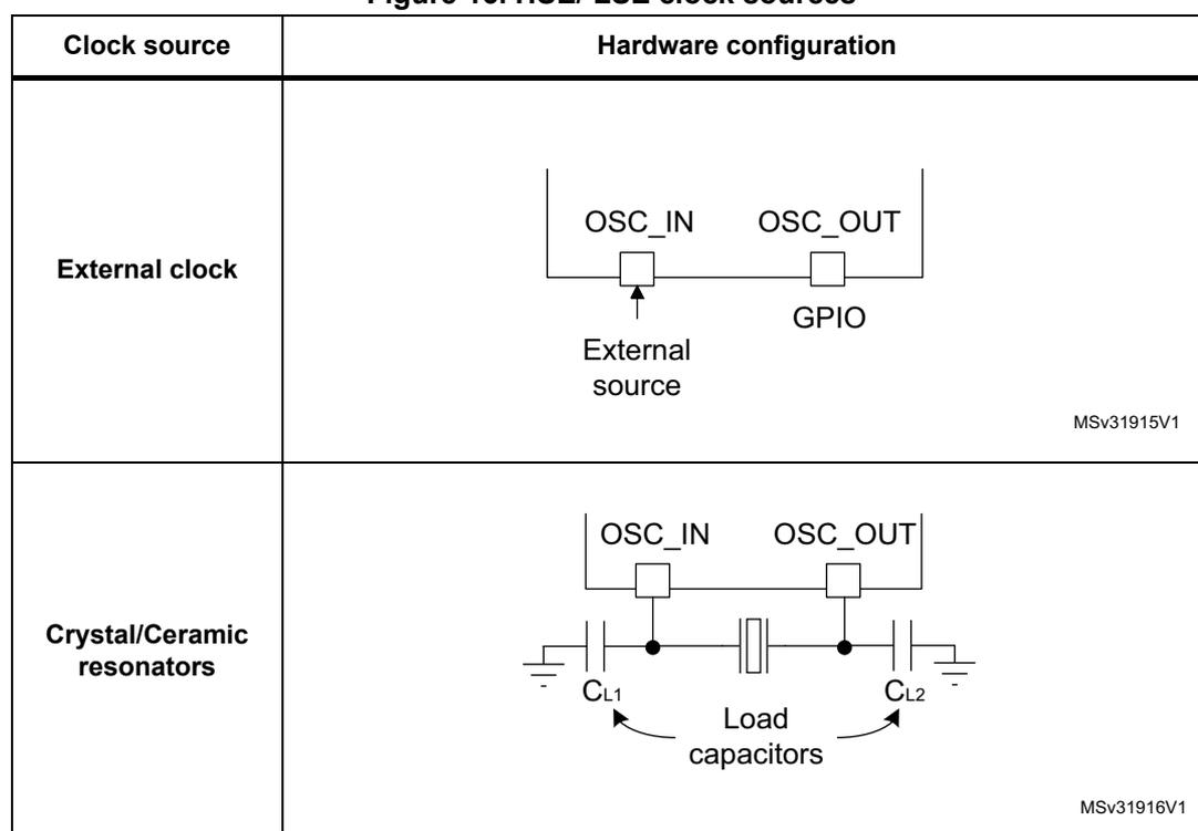 Hardware configuration for External clock source. It shows a block diagram where an 'External source' is connected to the 'OSC_IN' pin. The 'OSC_OUT' pin is connected to a 'GPIO' pin. The pins are represented by small squares on a horizontal line representing the microcontroller's internal circuitry. Hardware configuration for Crystal/Ceramic resonators. It shows a block diagram where a crystal/resonator symbol is connected between the 'OSC_IN' and 'OSC_OUT' pins. Two load capacitors, labeled 'CL1' and 'CL2', are connected from each pin to ground. A bracket labeled 'Load capacitors' points to both CL1 and CL2.