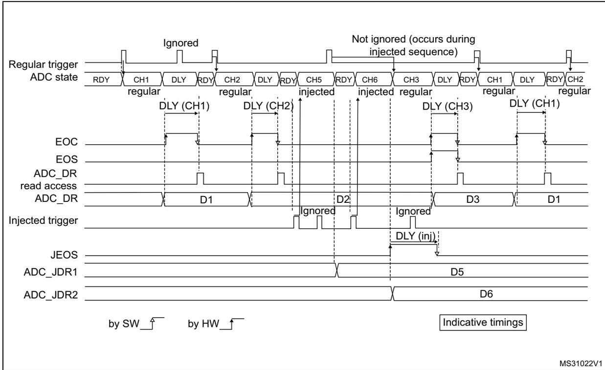 Timing diagram showing regular and injected ADC conversions with delays and triggers. The diagram illustrates the sequence of events when regular conversions are interrupted by injected ones. It includes signals for Regular trigger, ADC state (RDY, CH1, DLY, CH2, CH5, CH6, CH3), EOC, EOS, ADC_DR, read access, Injected trigger, JEOS, ADC_JDR1, and ADC_JDR2. Data points D1 through D6 are shown. A legend indicates 'by SW' (software) and 'by HW' (hardware) triggers.