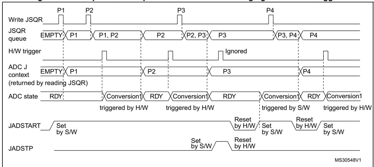 Timing diagram showing JSQR queue management with mixed triggers. Signals include Write JSQR (pulses for P1, P2, P3, P4), JSQR queue (transitions through P1, P1/P2, P2, P2/P3, P3, P3/P4, P4), H/W trigger (pulses for P1, P2, P4; ignored for P3), ADC J context (P1, P2, P3, P4), ADC state (RDY and Conversion1 states), JADSTART (Set by S/W, Reset by H/W), and JADSTP (Set by S/W, Reset by H/W).
